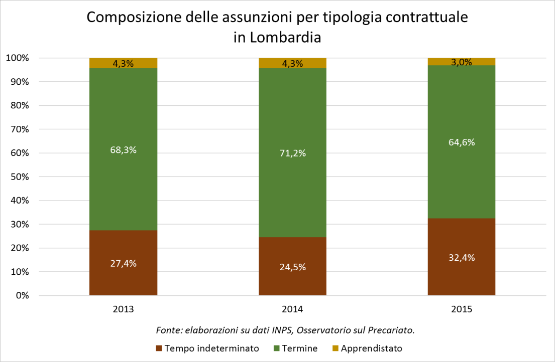 Figura 15 Le dichiarazioni UNIEMENS censiscono non solo i nuovi rapporti di lavoro, ma anche le trasformazioni a tempo indeterminato di contratti a termine e in apprendistato precedentemente