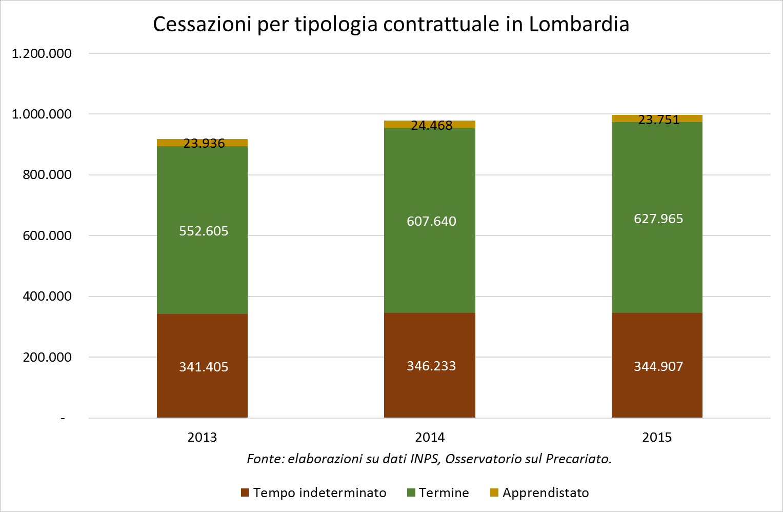 3.2 Crescono le cessazioni In Lombardia le cessazioni registrate nel 2015 sono complessivamente state pari a poco meno di 997 mila.