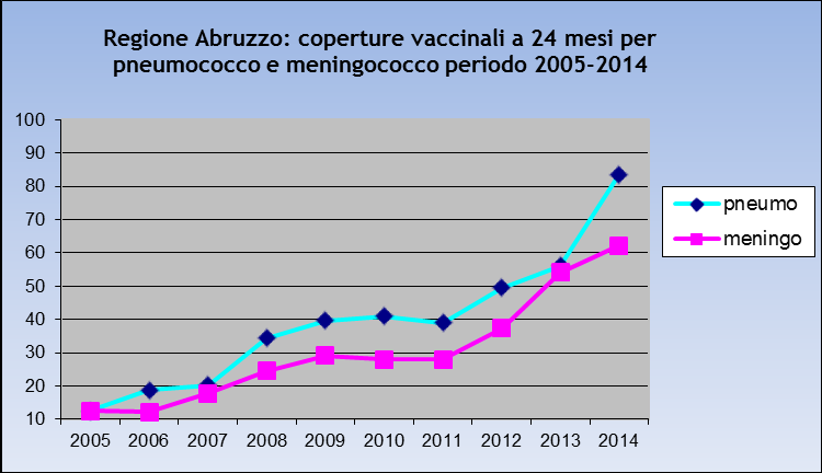 Le coperture vaccinali raggiunte al 31/12/2014 nella nostra Regione sono le seguenti: Regione Abruzzo: coperture vaccinali a