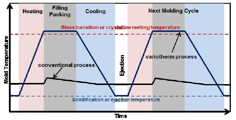 Heat and Cool principles (I) Condizionamento dinamico Il processo di heat and cool consiste nella variazione dinamica di temperatura della superficie della cavità fino alla Tg