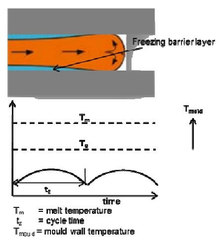 Stampaggio convenzionale (T mould =cost) Heat and Cool principles (II) congelamento pelle solidificata,