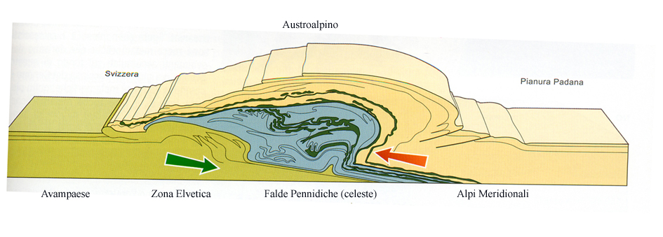 La teoria delle falde fu molto contrastata, agli inizi, soprattutto dai geologi austriaci e tedeschi, tenaci difensori della tradizione fissista, ma ottenne una definitiva affermazione grazie alle