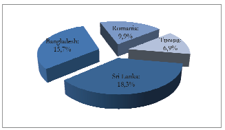 consistenza del flusso migratorio, seguito dal Bangladesh, con un valore pari al 15,7%. Soglie percentuali degne di nota identificano gli stranieri provenienti dalla Romania e dalla Tunisia.