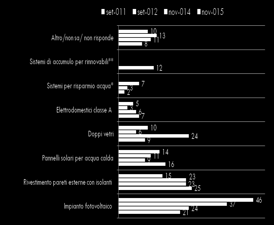 26 L intervento prioritario per l efficienza energetica della propria casa * Item