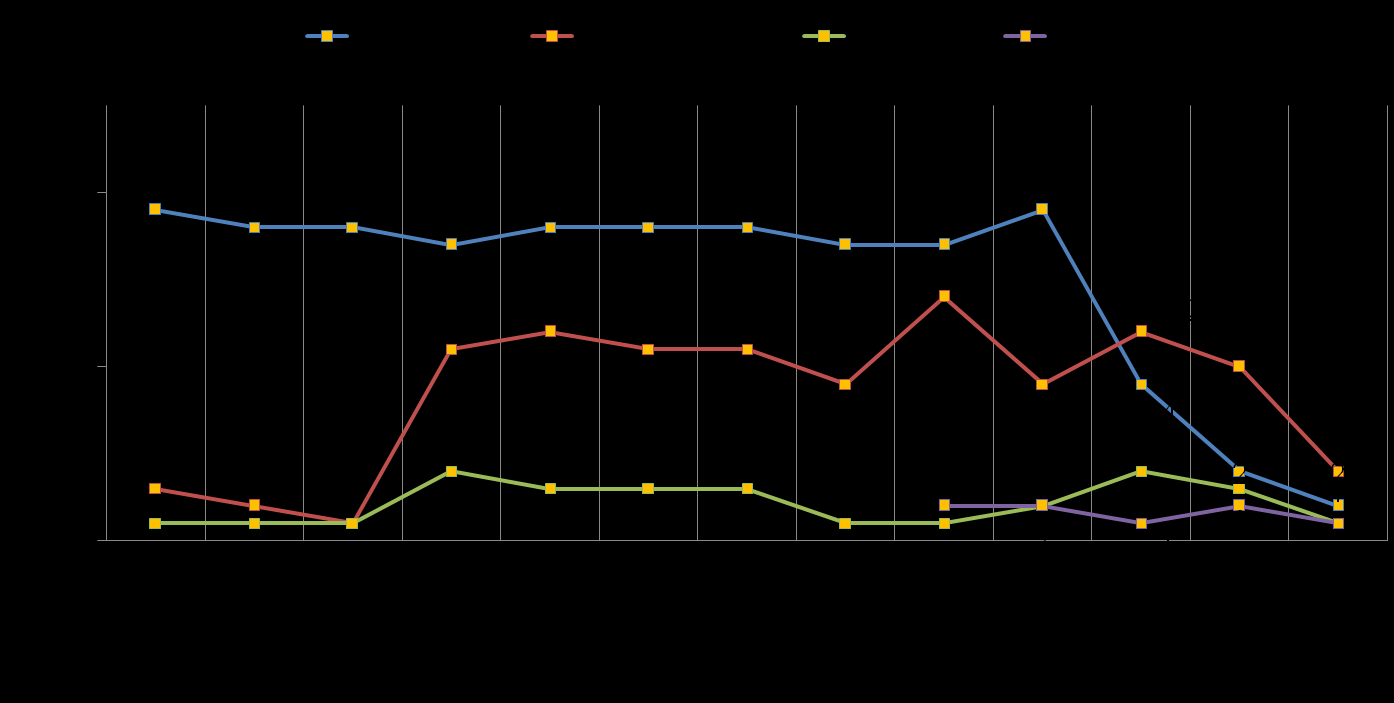 Il favore degli italiani per le energie non rinnovabili.