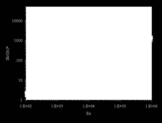 Equivalenza tra elettrodo a cilindro rotante e tubazioni Fig. 29: relazioni che legano i numeri adimensionali di Reynolds, Sherwood e Schmidt La Fig. 29 rappresenta graficamente le equazioni.