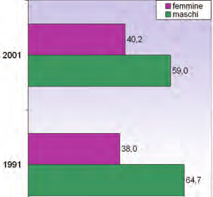 periodo di tempo (almeno 1 anno) Il tasso di attività per sesso negli ultimi due Censimenti nel Comune di Cagliari (2) Gli indicatori riportati nelle tavole descrittive delle forze di lavoro in