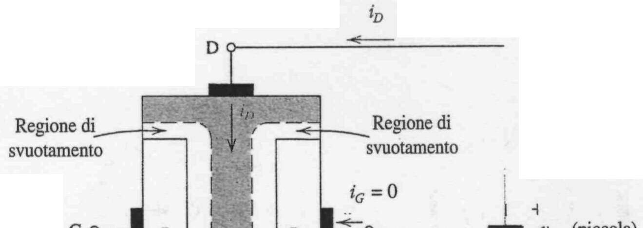 59 d ingresso di alcuni tipi di amplificatori operazionali (cfr. Cap. 8).