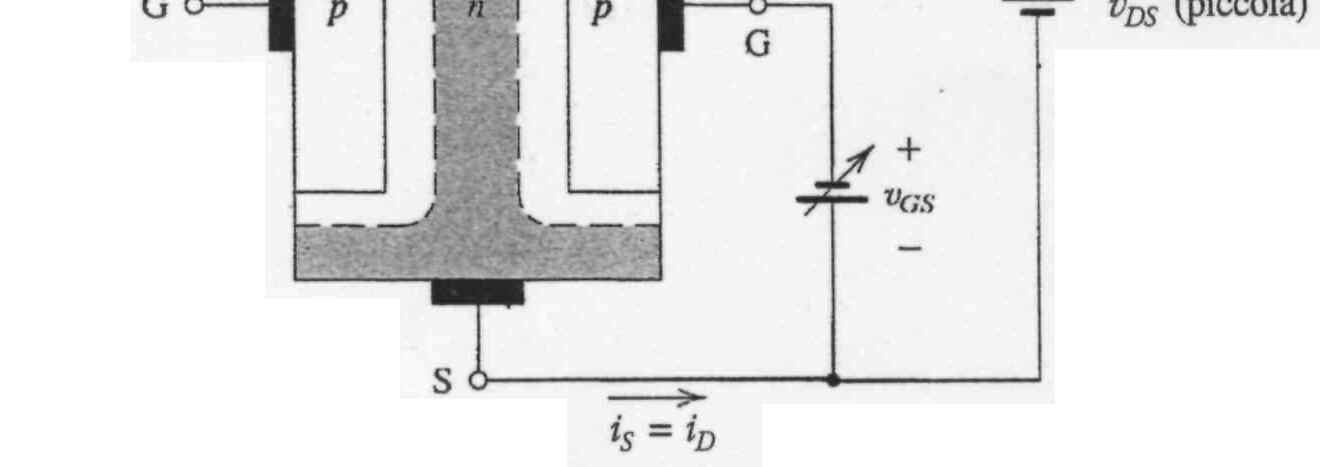 Lo struttura semplificata di un JFET a canale n è rappresentata insieme alle tensioni di polarizzazioni in Fig. 3.17.