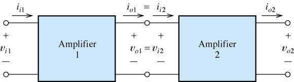 Amplificatori in cascata A v =A v1 A v2 Una serie di amplificatori in cascata può essere modellizzato come un singolo amplificatore di tensione che ha: R i = resistenza