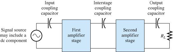 Accoppiamenti AC e DC Se il guadagno di un amplificatore è nullo in DC, si dice che l amplificatore è accoppiato in AC: solo il segnale AC viene amplificato (segnale audio [15 Hz 20 khz], da