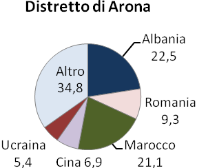 Anche se Marocco e Albania sono ovunque la nazioni più rappresentate, esistono differenze tra i distretti (vedi Fig. 4).