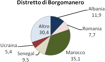 rispettivamente il 35,1% e il 9,5%), quelle di nazionalità albanese nel distretto di Galliate (26,4%).