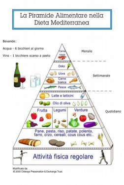 Attraverso la piramide alimentare comprendiamo che in un alimentazione sana c è posto per ogni alimento.