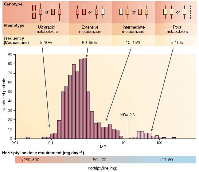 Dosaggio ottimale di nortriptilina e