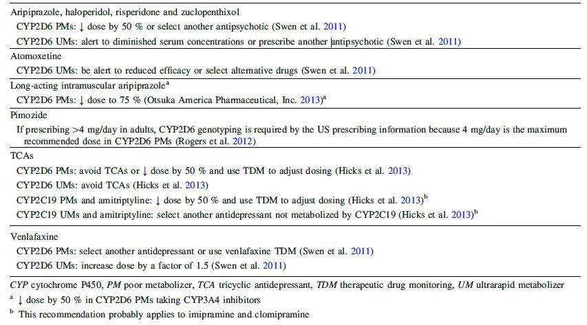 Pharmacogenetic guidelines using CYP2D6 and CYP2C19 for dosing