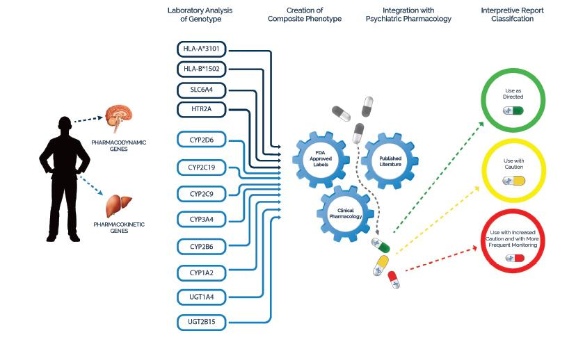 GeneSight Psychotropic test (combinatorial