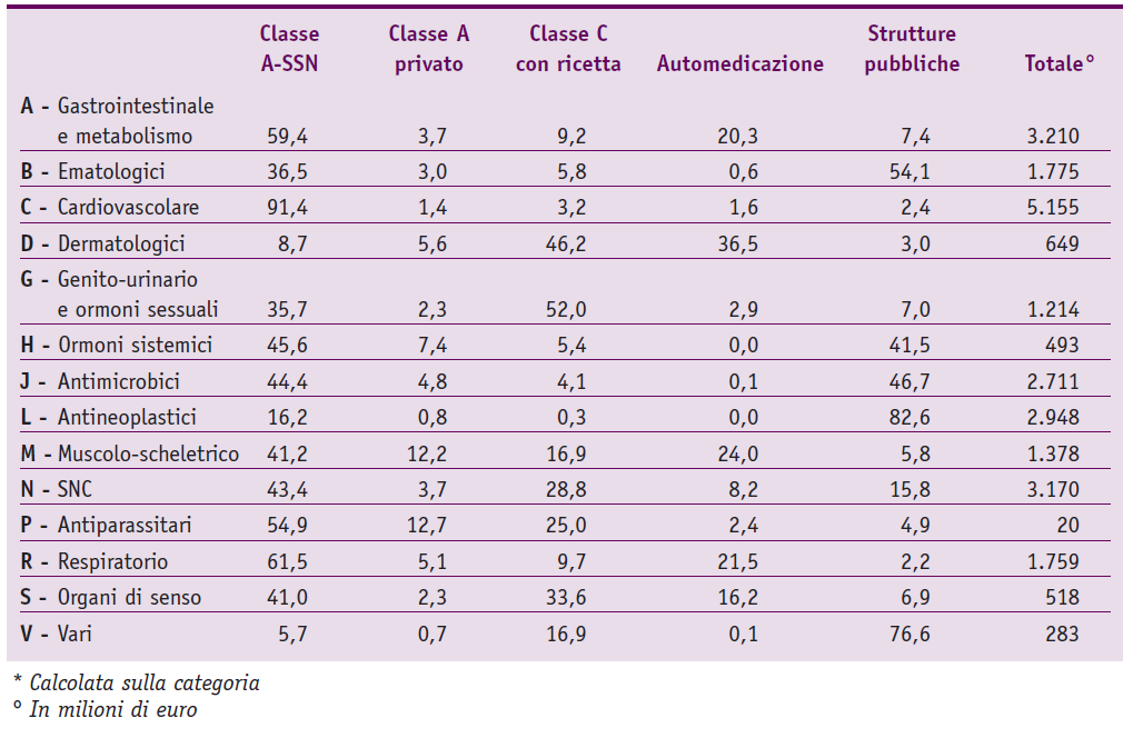 Composizione percentuale* della spesa farmaceutica 2009 in Italia per I Livello ATC ( Fonte: Gruppo di