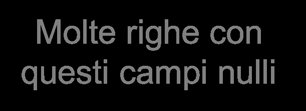 Molte righe con questi campi nulli Dipendenti ( Matricola, Nome, Cognome, DataNascita,