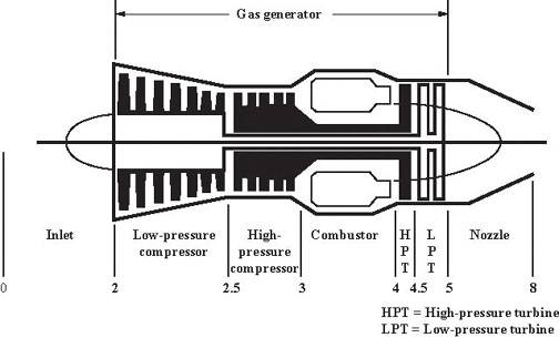 The Turbojet By adding an inlet and a nozzle to the gas generator, a turbojet engine can be constructed.