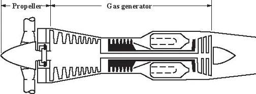 The Turboprop and Turboshaft A gas generator that drives a propeller is a turboprop engine.