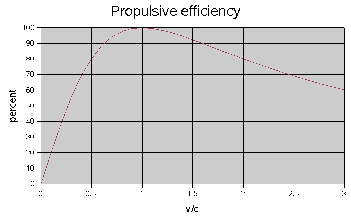 Dependence of the energy efficiency (η) upon the