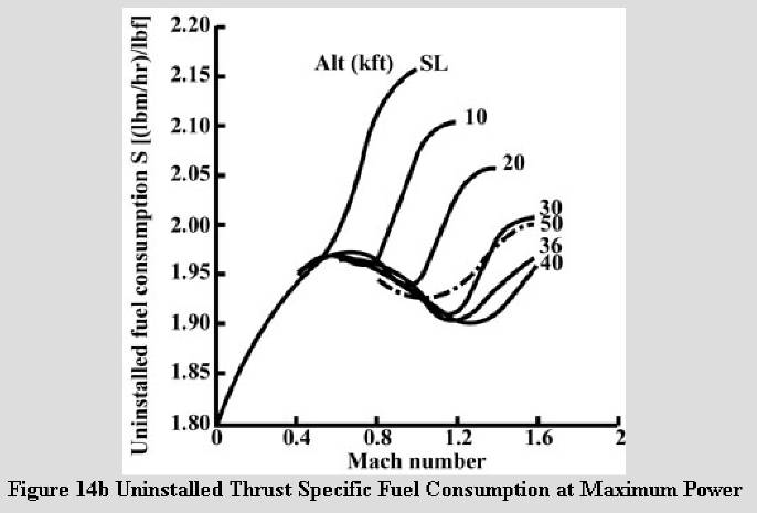 The predicted variations of uninstalled engine thrust (F) and uninstalled thrust specific fuel consumption (S) with Mach number and altitude for an advanced fighter engine are plotted.