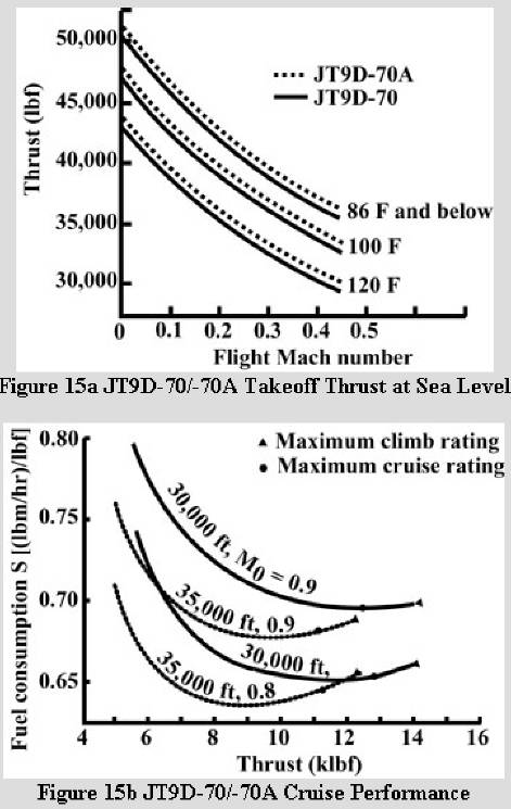 The takeoff thrust of the JT9D high bypass turbofan engine is given in Figure 15a versus Mach number and ambient air temperature for two versions.