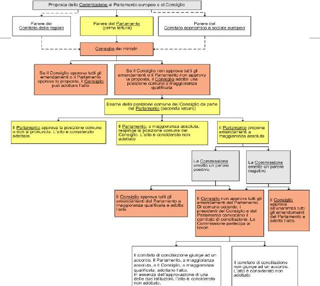 Il processo decisionale nell Unione Europea 2/2 Parere del Comitato delle