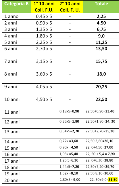 Tabella Riepilogativa del calcolo del punteggio, anno per anno, per i Coll. di Farmacia Urbana, Categoria B 2.