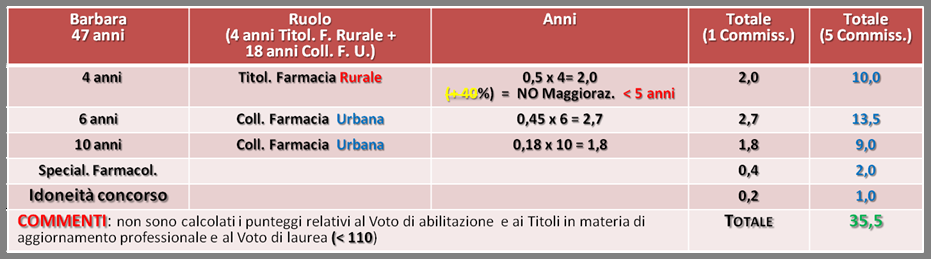 di Laurea a discrezione della Commissione BARBARA 35,50 +