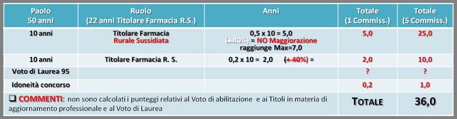 Entrambi NON hanno possibilità di vincere INDIVIDUALMENTE.