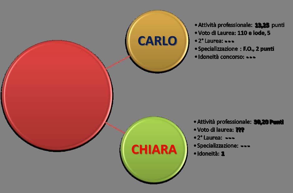 ASSOCIAZIONE: Attività professionale: 35 Voto di Laurea: 5