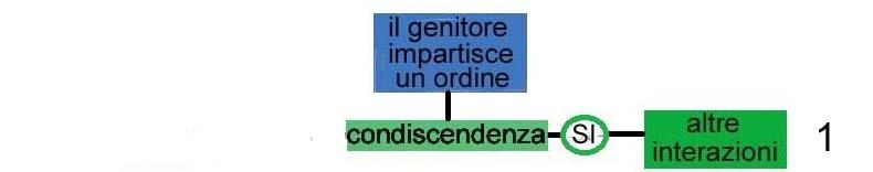 Prendendo come spunto alcune parti tratte dal libro «Bambini Provocatori» di Barkley Russel parleremo di richieste/ordini e risposte alle richieste/ordini.