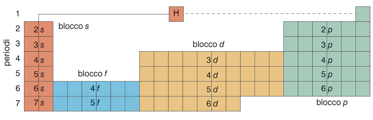 La moderna tavola periodica (VIII) La tavola periodica si può suddividere in blocchi