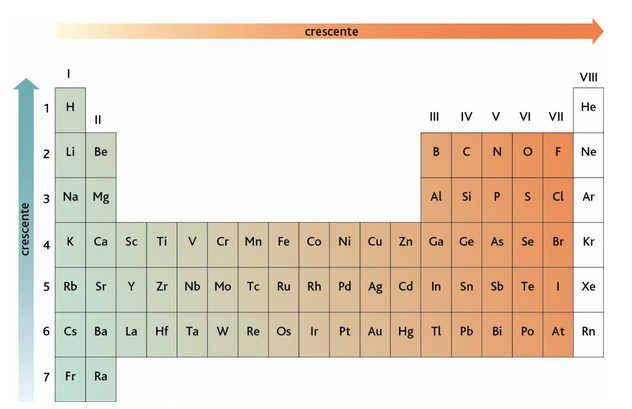 Le proprietà periodiche degli elementi (IV) L affinità elettronica è l energia che si libera quando un atomo in