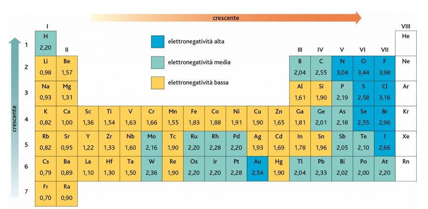 Le proprietà periodiche degli elementi (V) L elettronegatività di un elemento misura la sua tendenza ad attrarre gli