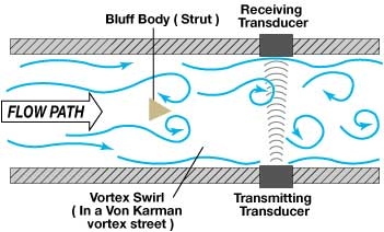 Sensori di portata a vortice (Vortex) Mediante un corpo non smussato inserito nel