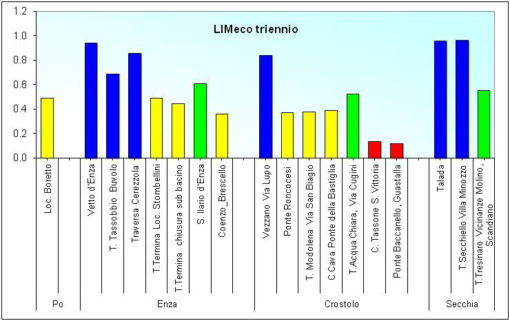 Figura 3: Valori medi LIMeco (2010-2012) dei corsi d acqua provinciali Di seguito si riportano le elaborazioni di
