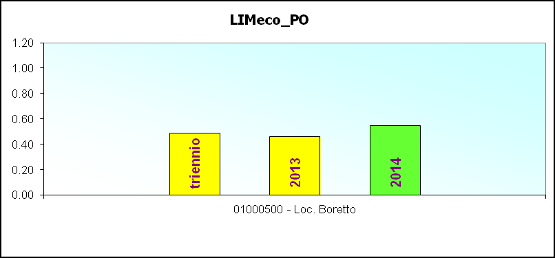 oscilla ripetutamente negli anni intorno alla soglia tra il secondo e il terzo livello LIMeco.