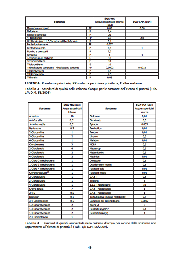 Tabella 1/B All.1 DM 260/10 Di seguito sono presentati i dati relativi all attività di monitoraggio delle sostanze pericolose nei corsi d acqua della provincia di Reggio Emilia per il periodo -.