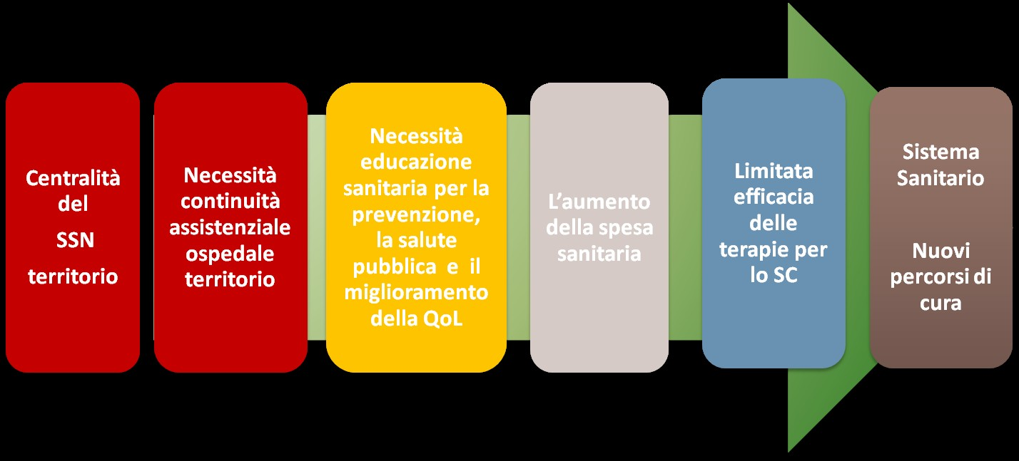 Introduzione Inquadramento del problema Gwadry-Sridhar FH, Flintoft V, Lee DS, Lee H, Guyatt GH A systematic