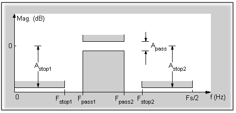 L ambiente Un esempio : scelta delle specifiche del filtro E possibile definire le specifiche del filtro: 1 Maschera del filtro: Frequenze di taglio; Attenuazione per la banda