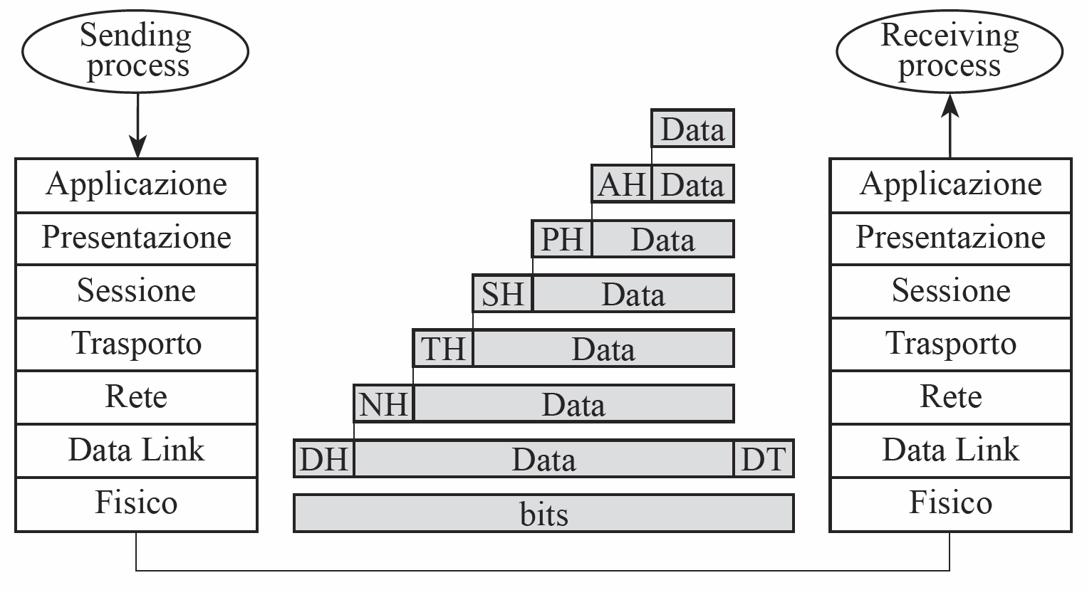 14 Figura 7: Relazione tra livelli La trasmissione dei dati avviene quindi attraverso una serie di passaggi da livelli superiori a livelli inferiori in un primo sistema, quindi attraverso mezzi