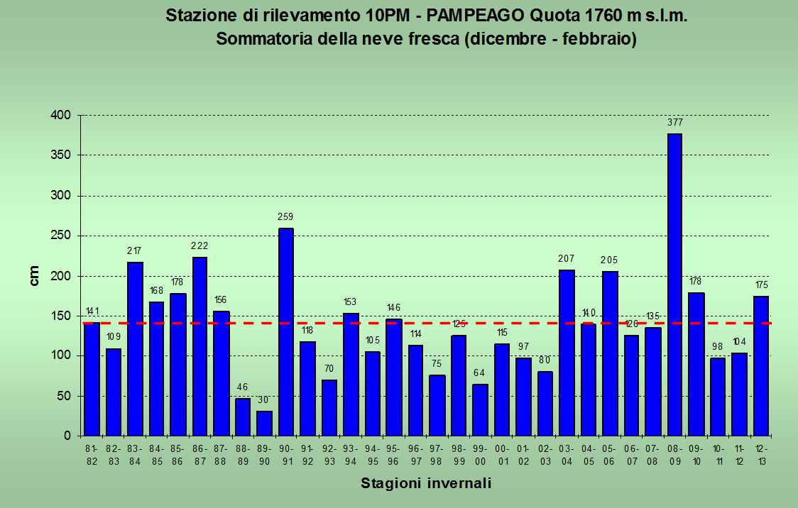 (dicembre-febbraio) osservata presso Passo Tonale dal 1985-86 al