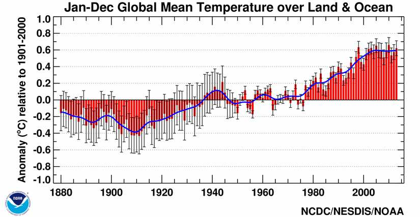 Nel mondo e in Europa L analisi fornita dal National Oceanic and Atmospheric Administration (USA), evidenzia che il 2013 a livello globale è stato, insieme al 2003, il quarto più caldo dal 1880.