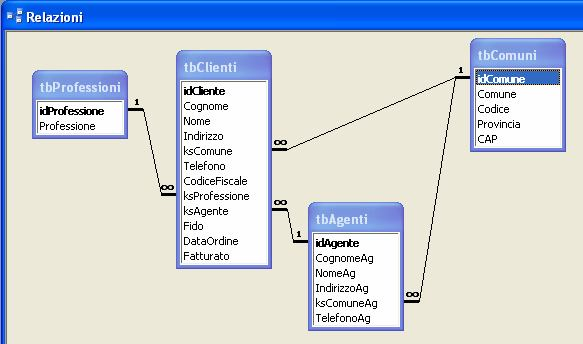 Schema logico della base di dati Come tipo di schema logico, dovendo poi realizzarlo nello standard SQL, si sceglie di utilizzare quello relazionale.