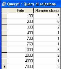 Dalla tabella tbclienti, per ogni valore di fido concesso, calcolare il numero di clienti aventi quel fido SELECT Fido, COUNT(*) AS [Numero clienti] FROM tbclienti