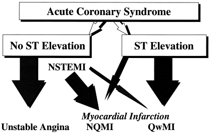 CLINICAL CLASSIFICATION OF Myocardial Infarction