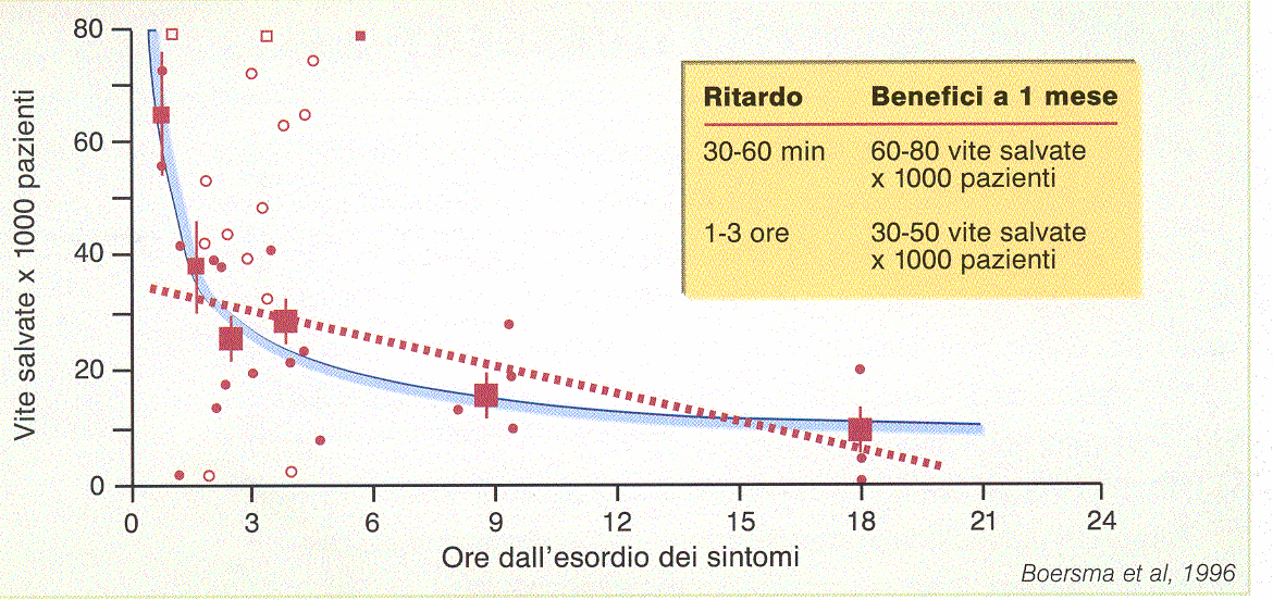 BENEFICI DELLA TERAPIA PRECOCE: TIME IS MUSCLE Early thrombolytic